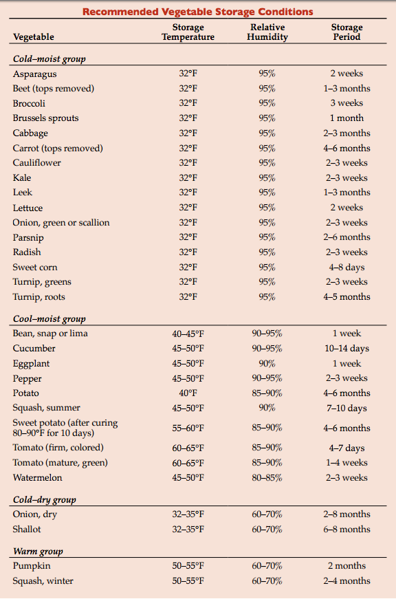 temperature chart